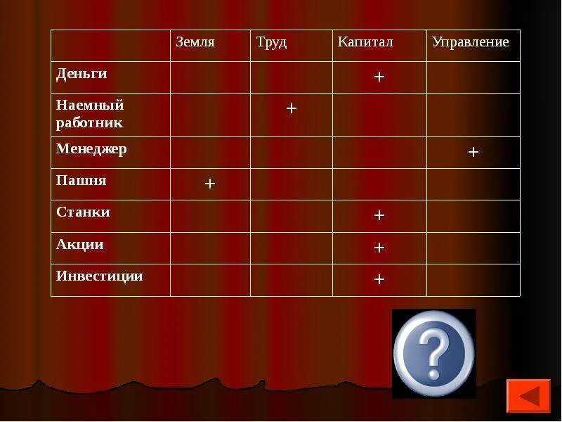 Капитал труд какая сфера. Труд земля капитал. Земля труд капитал управление. Таблица деньги наемный работник пашня. Земля труд капитал таблица.