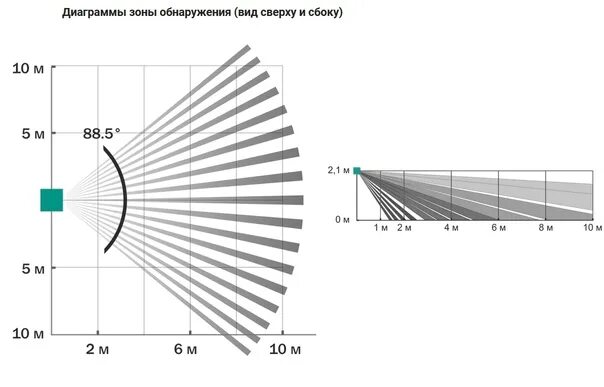 Зона обнаружения рлс. Зона обнаружения. Зона обнаружения. Зона обнаружения датчика движения от высоты монтажа. Построение зоны обнаружения рлс.