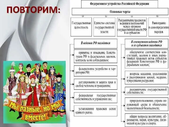 Сложный план федеративное устройство российской федерации. Федеративное устройство РФ. План федеративное устройство РФ план. Федеративное устройство России план. Обществознание план федеративное устройство.