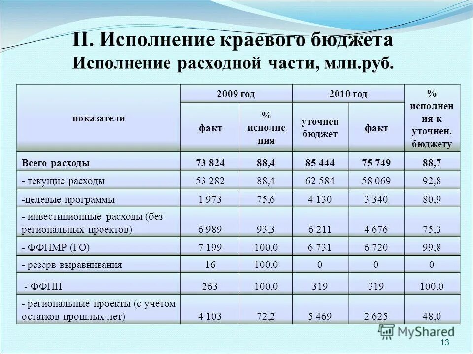 Исполнения регионального бюджета. Исполнение расходной части бюджета. отчет об исполнении бюджета. исполнение регионального бюджета. исполнение бюджета пермского края.