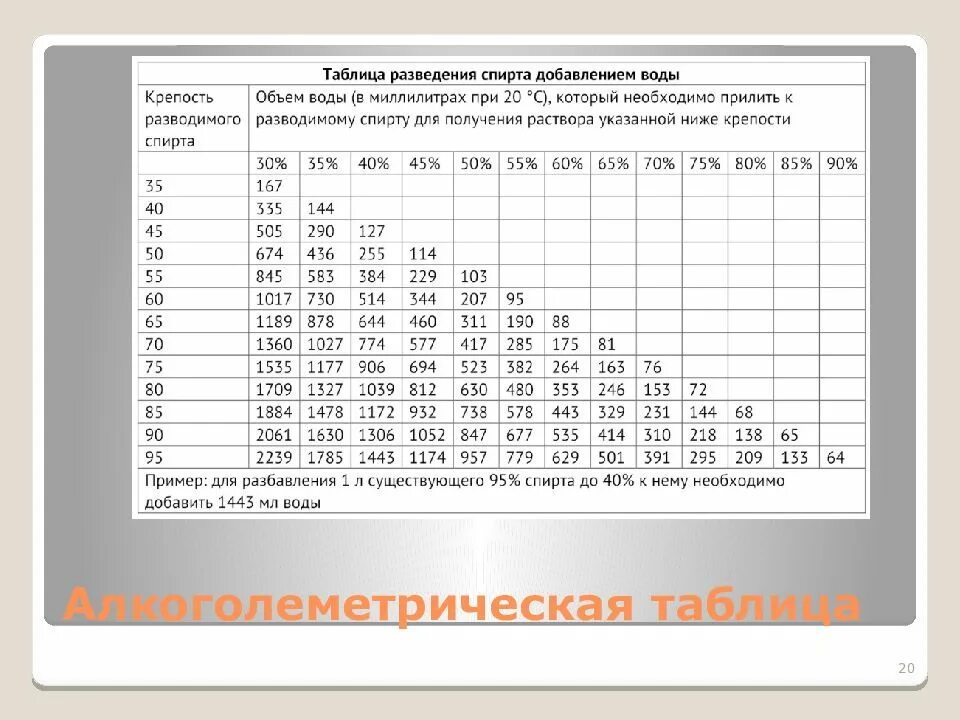 Калькулятор разбавления самогона для второй. Таблица разведения спирта 96. Алкоголеметрическая таблица ГФ для изготовления спирта. Таблица Фертмана для разбавления спирта. Алкоголеметрические таблицы фармакопея.