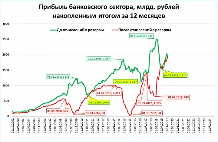 Прибыль российских банков. Финансовый результат банковского сектора. Прибыль банковского сектора. Прибыль банковского сектора по годам. Прибыль российского банковского сектора по годам.