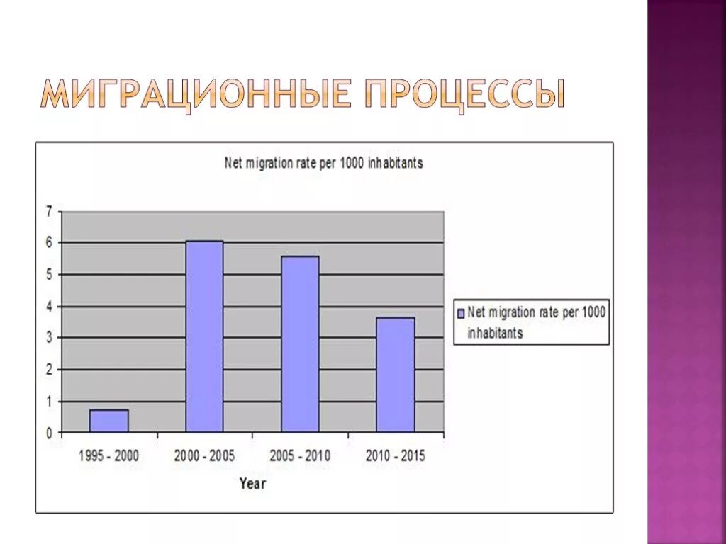 Процесс миграции в обществе