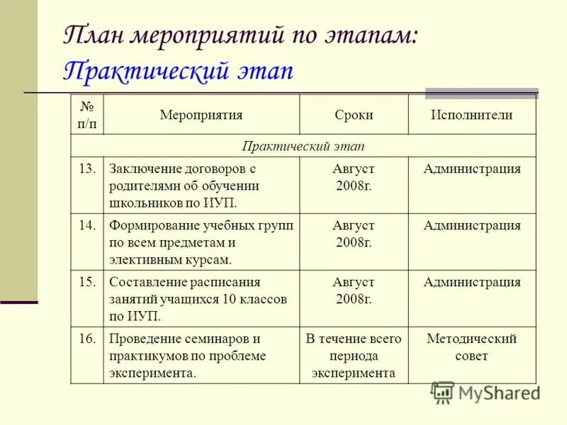 этапы практического занятия