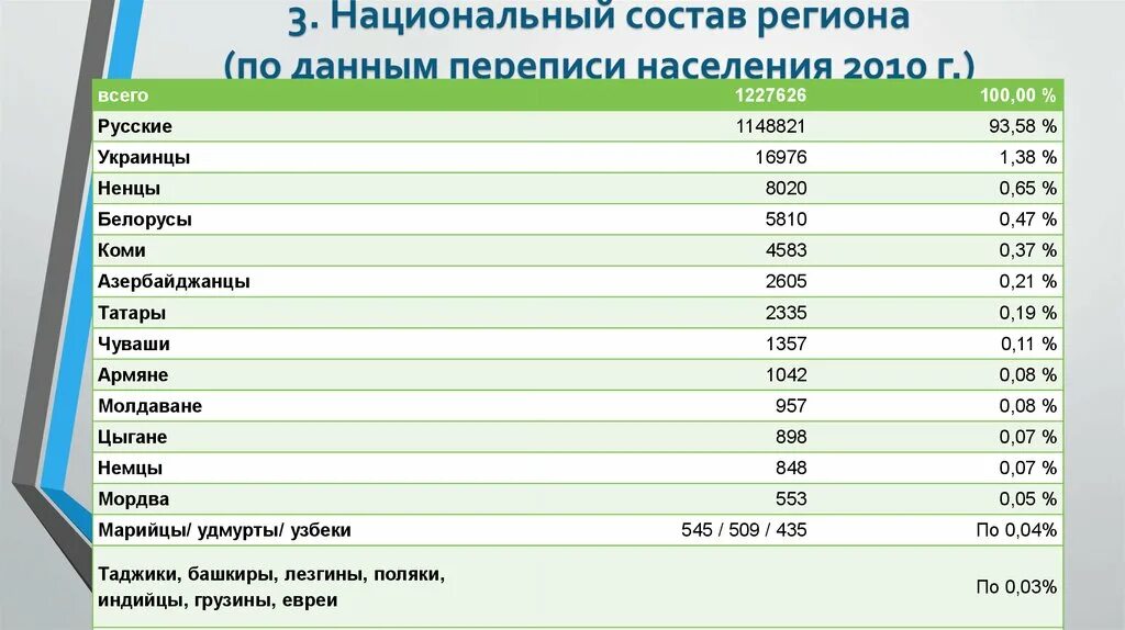 Национальный состав Новосибирска. Национальный состав населения. Численность населения Новосибирской области. Национальный состав населения перепись 2010 года РФ.