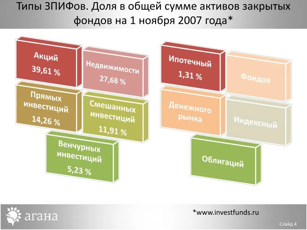 Зпиф фондов. Виды закрытых фондов. ЗПИФ. Структура ЗПИФ. Инвестиционные фонды недвижимости в России.