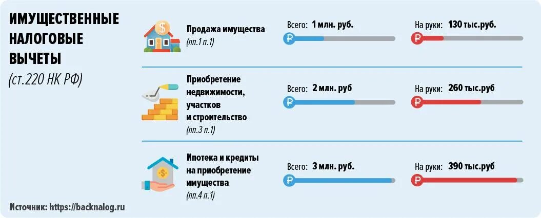 Сколько можно получить имущественный вычет. Как рассчитывается возврат 13 процентов с покупки квартиры. максимальная сумма налогового вычета при покупке квартиры. налоговый вычет на проценты по ипотеке. налоговый возврат за квартиру в ипотеку.