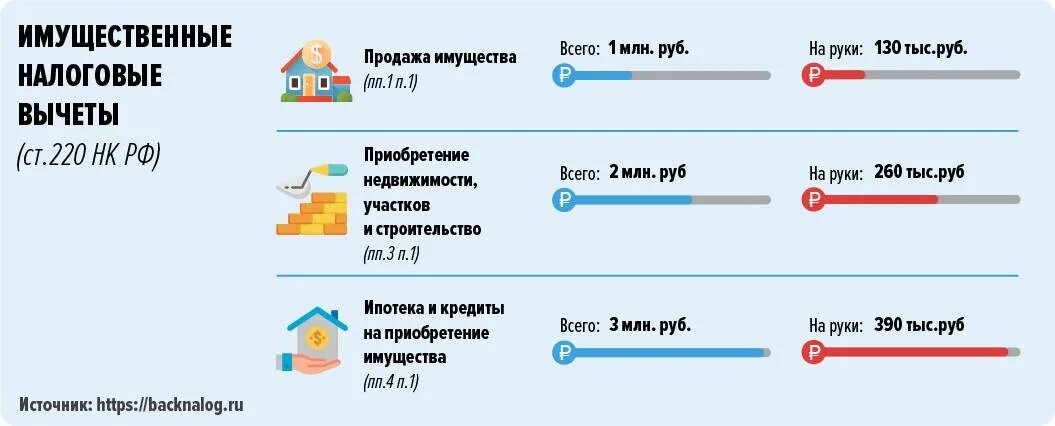 Максимальная сумма получения налогового вычета. Какую сумму вычета можно получить при покупке квартиры. Максимальная сумма возврата налога за покупку квартиры. Как рассчитывается возврат 13 процентов с покупки квартиры. Налоговый вычет на проценты по ипотеке.