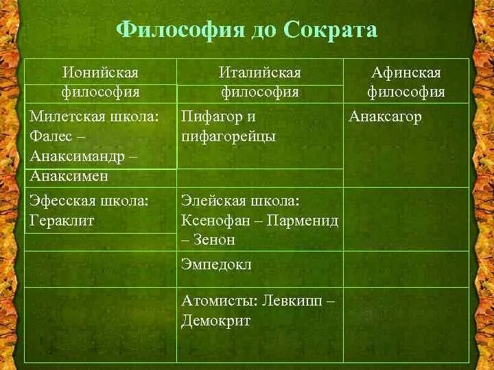 Дойти до философии. Италийская школа древнегреческой философии. ионийская философия представители. философия до сократа. ионийская школа философии.