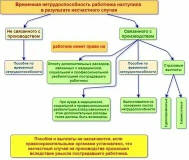 Компенсация работнику при несчастном случае