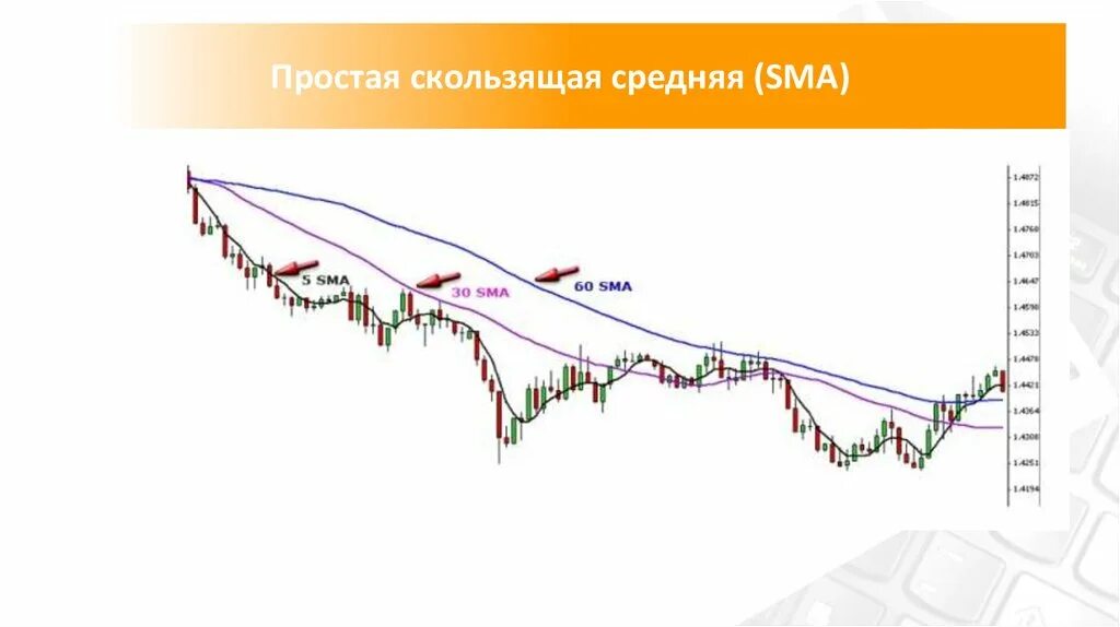 Центрированная скользящая средняя. Трехзвенная скользящая средняя. Индикаторы средней скользящей. 8 средняя скользящая. Скользящее среднее.