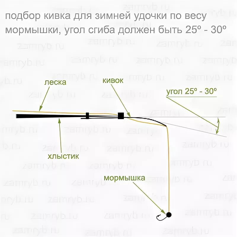 Какой должна быть длина удочки. Кивок Сторожок для зимней рыбалки сборка. Сборка удочки для зимней рыбалки с кивком. Схема сборки зимней удочки с кивком. Правильная огрузка кивка зимней удочки.