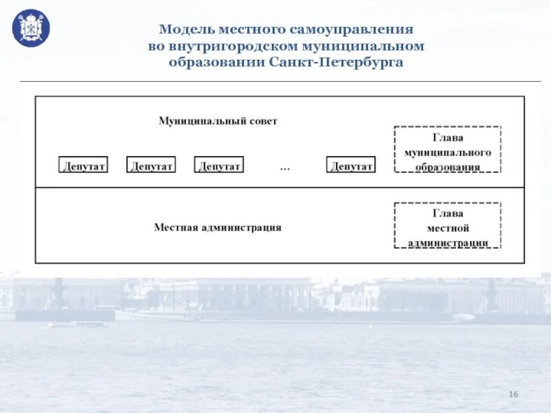 Самоуправления внутригородских муниципальных образований. Органы местного самоуправления санкт-петербурга. местное самоуправление спб. муниципальные образования спб. государственное устройство спб.