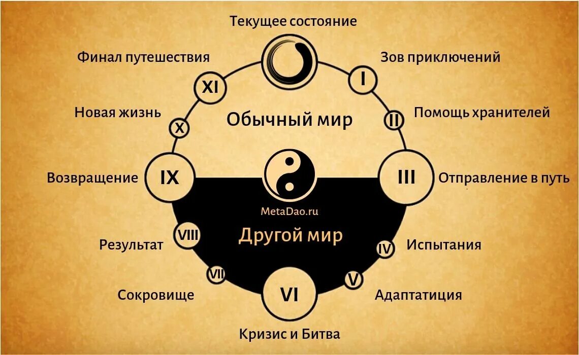 Путь героя кэмпбелл мономиф. Схема мономифа кэмпбелла. Путь данный герою. Путь данный герою. Путешествие героя джозеф кэмпбелл.