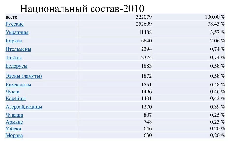 Красноярская область численность населения. Национальный состав Красноярска. Народы Красноярского края список. Народы населения Красноярского края. Красноярский край Национальность населения.