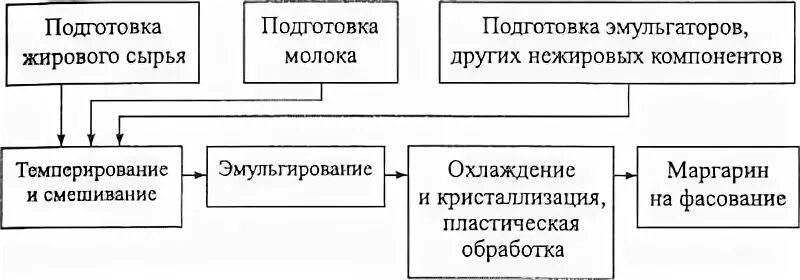 ЛИНИЯ "МАЙ-3" ДЛЯ ПРИГОТОВЛЕНИЯ И ФАСОВКИ МАЙОНЕЗА - ИТП "ПРОМБИОФИТ"
