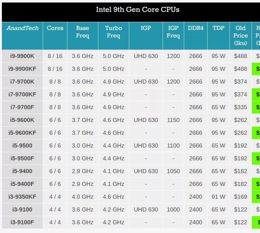 Процессор i5 какое поколение. Поколения процессоров Intel i5 таблица. Линейка процессоров Intel Core i7 таблица. Таблица процессоров Intel Core i5. Поколения процессоров Intel i7 таблица по годам.