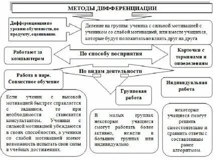 Методы дифференциации затрат