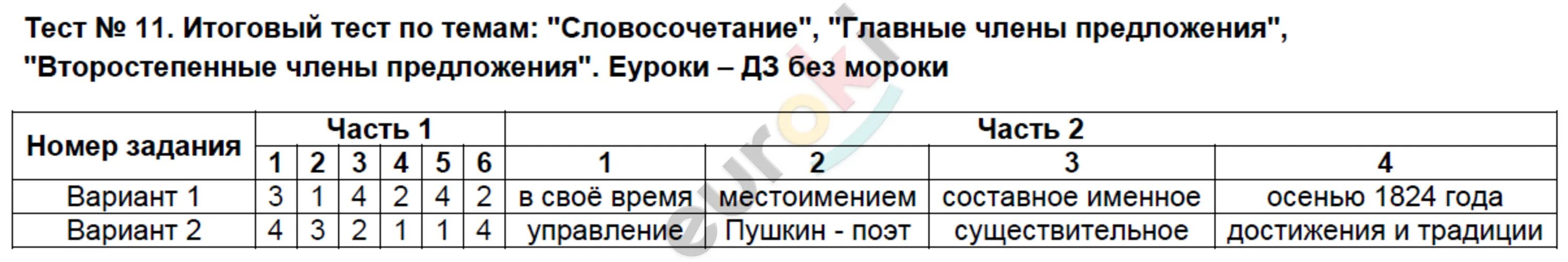 Тесты по русскому языку 8 класс. Тест по теме словосочетание. Словосочетание контрольная работа по русскому языку. Контрольная работа словосочетание и предложение 8 класс. Словосочетание тест 12 ответы.