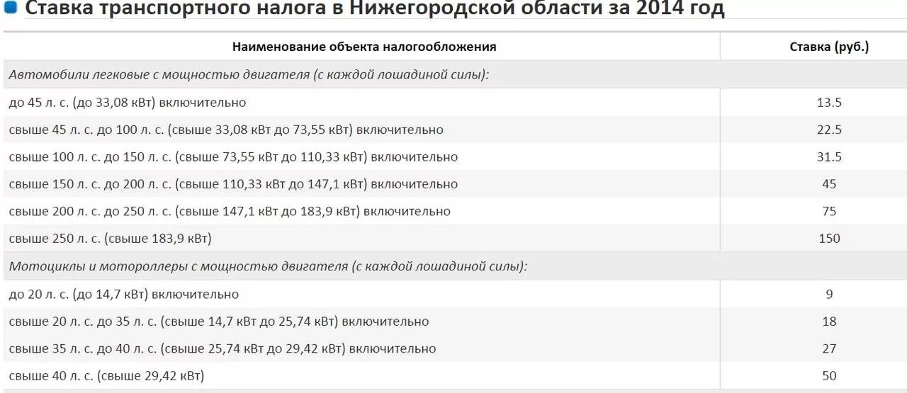 Транспортный налог юридические лица московская область. Транспортный налог в Нижегородской области таблица. Таблица налога за Лошадиные силы в Нижегородской области. Транспортный налог в Нижегородской области 2020. Транспортный налог в Нижегородской области в 2022.