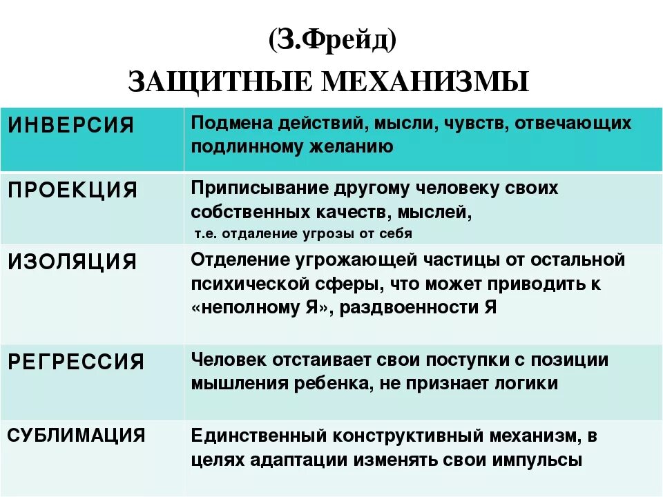 Механизм защиты тест. Защитные механизмы психики по Фрейду. Типы защитных механизмов по Фрейду. Фрейд защитные механизмы личности. Механизмы психологической защиты Фрейд.