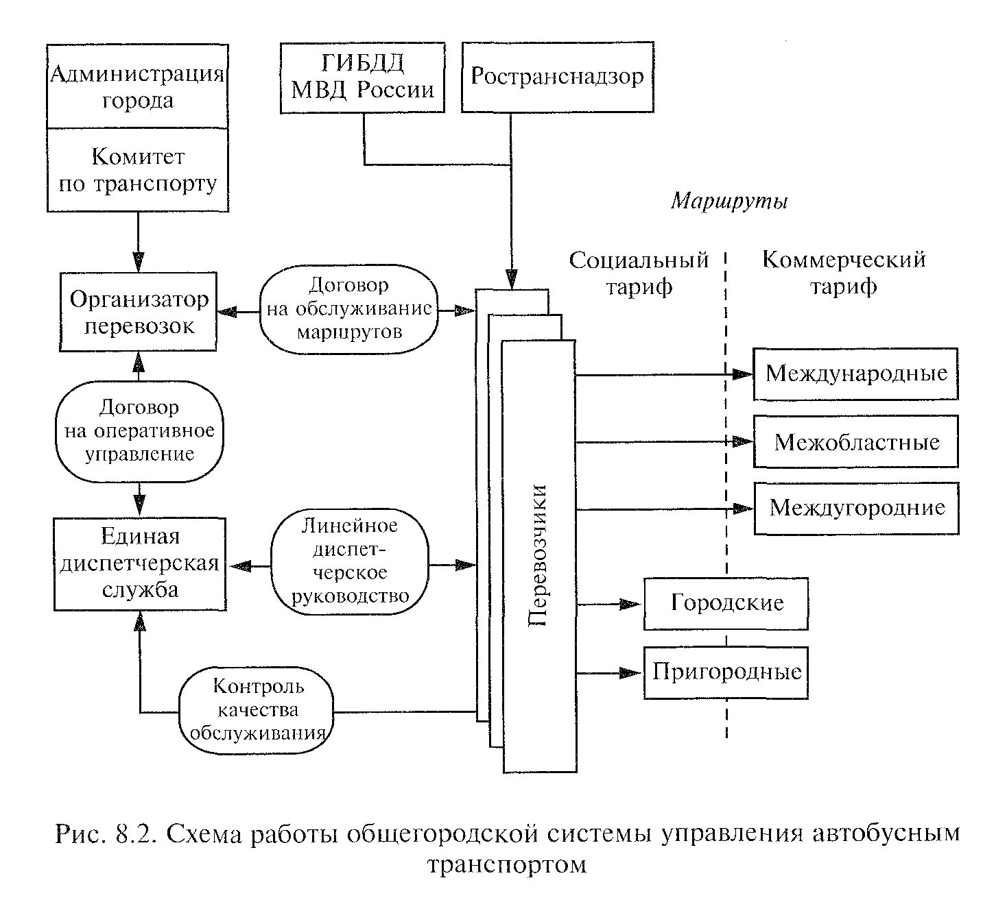 Организация транспортной службы. Технологическая схема перевозки пассажиров. Подсистемыуправленияпассжирскими переаозеами схема. Структурная схема управления пассажирскими перевозками. Схема процесса управления автомобильными перевозками.