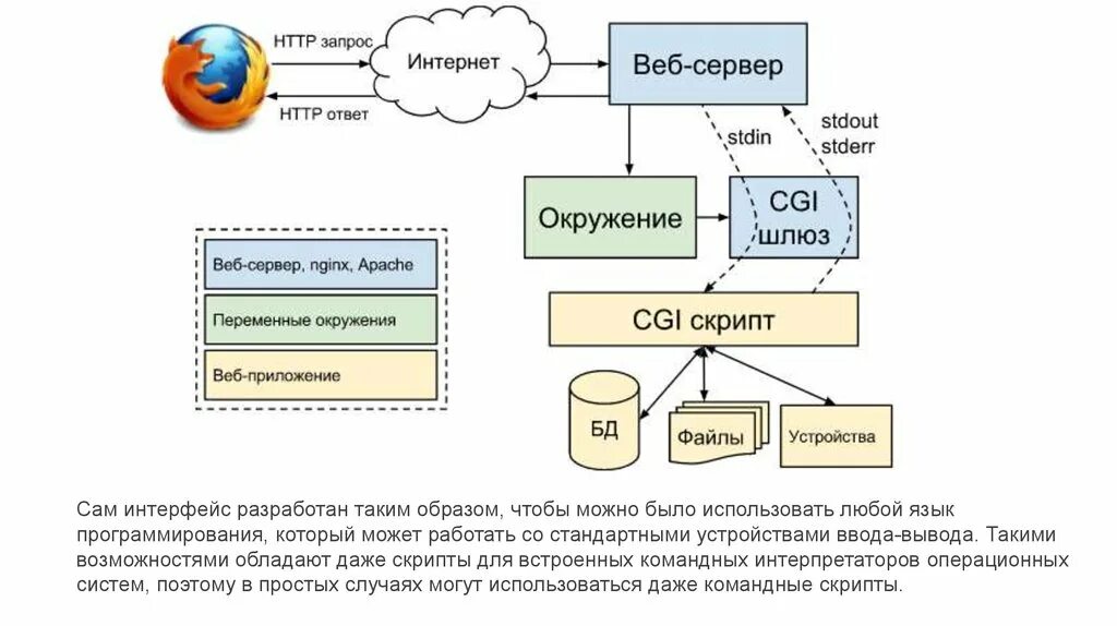 Скрипты / web-приложения. Установка веб сервера nginx. Php скрипт для управлением веб сервера. Сервер Apache и переменные окружения. Ответы веб сервера