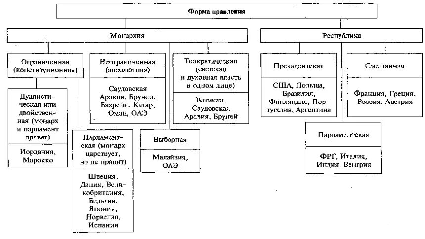 Португалия монархия или республика. Форма государства сша таблица. Государство в европе с республиканской формой правления карта. Бразилия монархия или республика. Формы правления в буржуазном государстве.