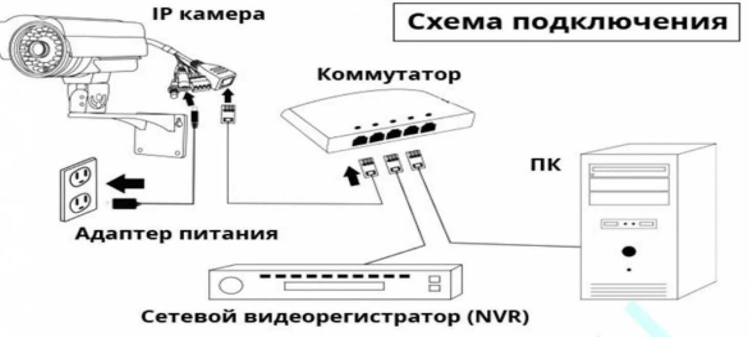 Как подключить федеральные каналы. Схема подключения IP камеры к видеорегистратору напрямую. Схема подключения IP камер к гибридному видеорегистратору. Схема подключения айпи камер к видеорегистратору. Схема подключения IP камеры видеонаблюдения к роутеру.