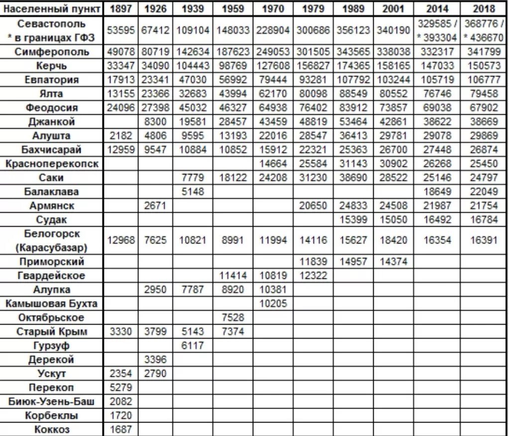 Населенные пункты украины список. Крым населенные пункты список. Населенные пункты Крыма по численности населения. Крым перечень населенных пунктов. Населенные пункты Крыма по алфавиту.