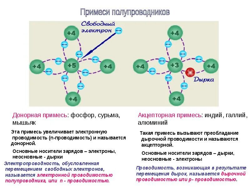 Атом донор электронов. Донорные и акцепторные примеси в полупроводниках. Аусторная примесь донорская примесь. Акцепторная примесь для кремния. Акцепторная примесь полупроводников.