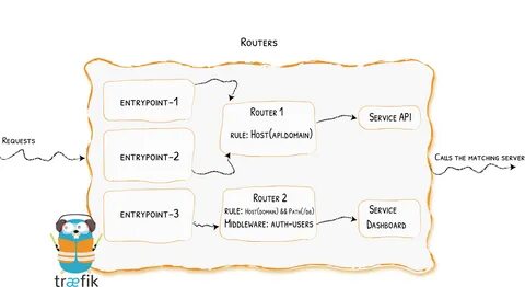 Routing api