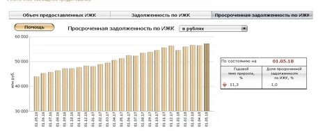 Какая задолженность считается просроченной