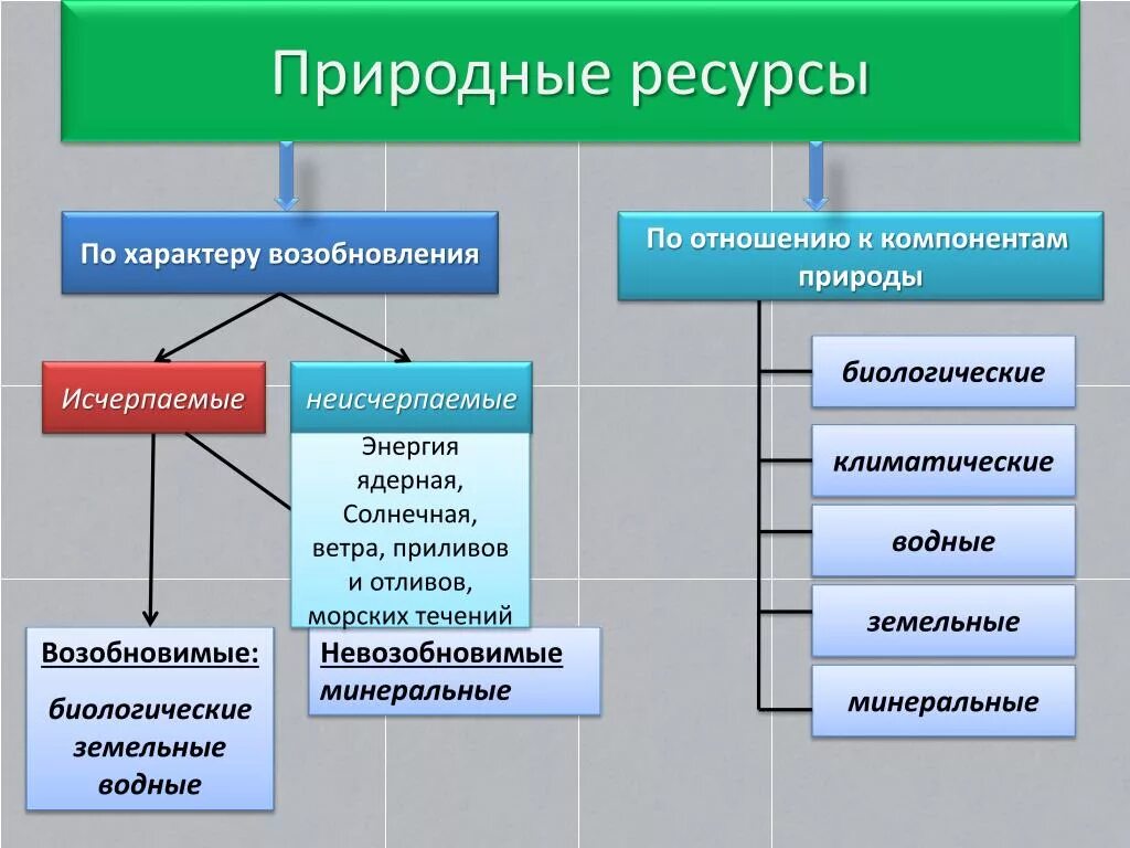 Классификация природных ресурсов невозобновимые. Исчерпаемые природные ресурсы. Возобновимые биологические ресурсы. Из черпаемые возобновимых ресуры.