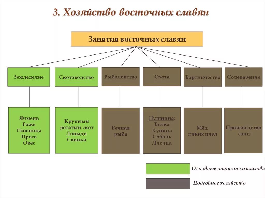 Восточные славяне виды. Хозяйство восточных славян. Занятия восточных славян. Основные занятия восточных славян. Занятия восточных славян земледелие системы.