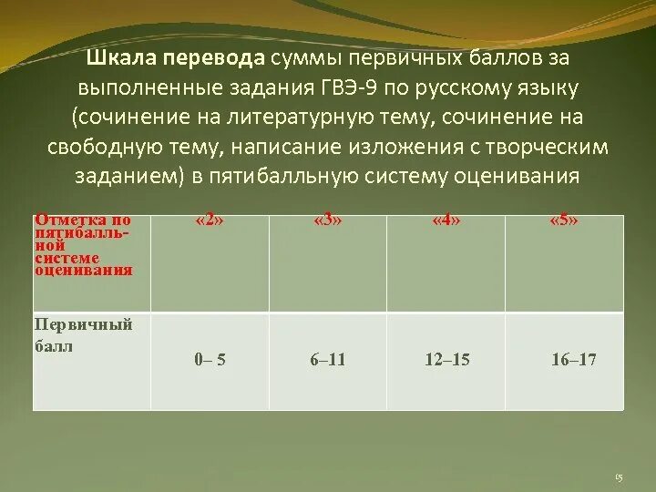 Творческие задания гвэ. Баллы ГВУ по русскому языку. Баллы ГВЭ по русскому языку. ГВЭ изложение. Баллы по ГВЭ по русскому языку 9.