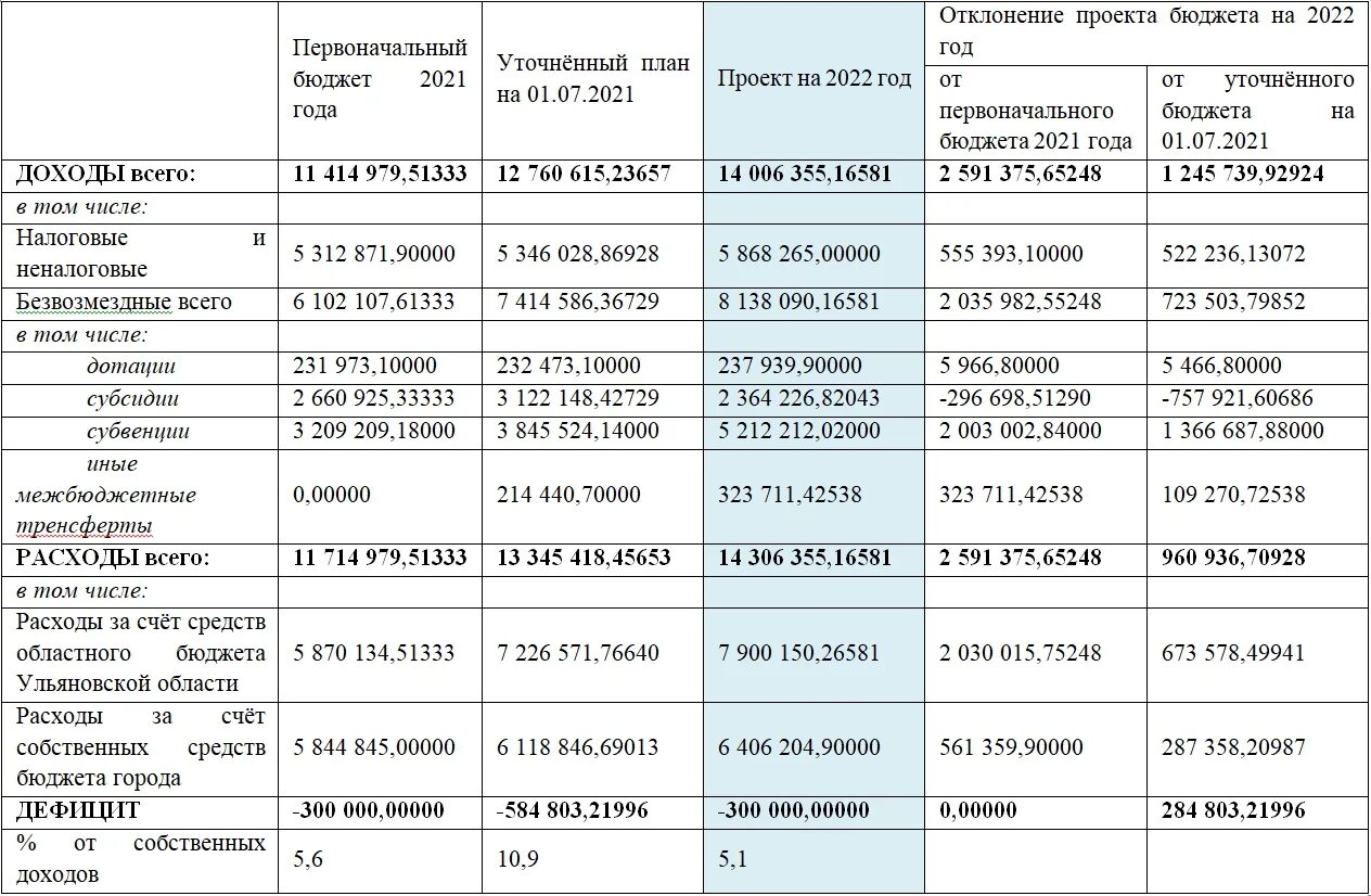 Бюджет Ульяновска на 2022 год. Бюджет проекта на 2022 год расходы таблица. Бюджет города Ульяновска на 2022 год. Бюджет МО России на 2022 год. Федеральные коды на 2024 год