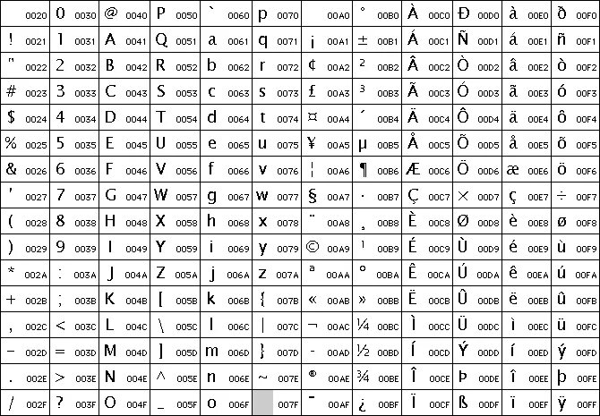 Кодовая страница unicode. Кодировочная таблица unicode. юникод таблица символов. unicode таблица символов java. таблица unicode латинского алфавита.