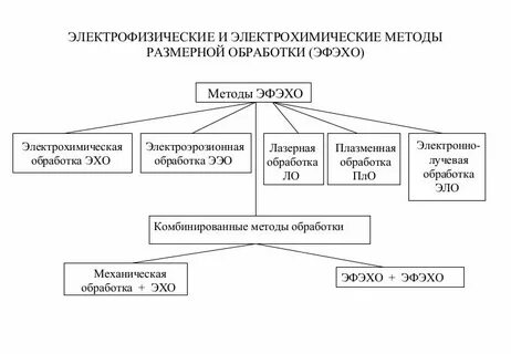 Электрофизические методы обработки материалов