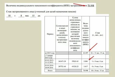 Величина индивидуального пенсионного в 2024 году