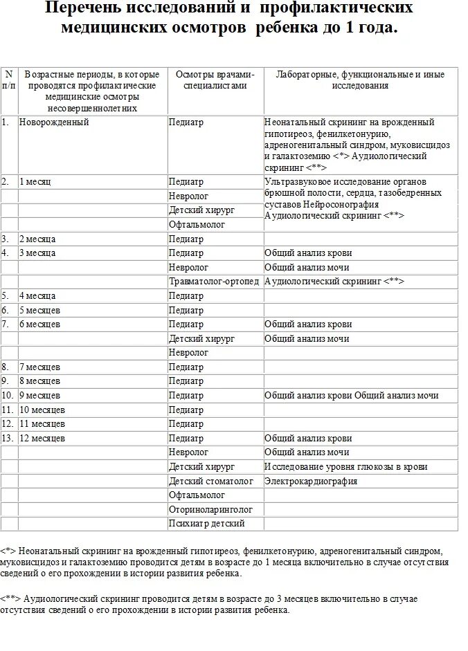 График профилактические осмотров ребёнка до года. Профосмотр перечень обследований. Перечень осмотров и исследований по возрастам. Таблица медосмотра детей до года. Медосмотр детей до года по месяцам