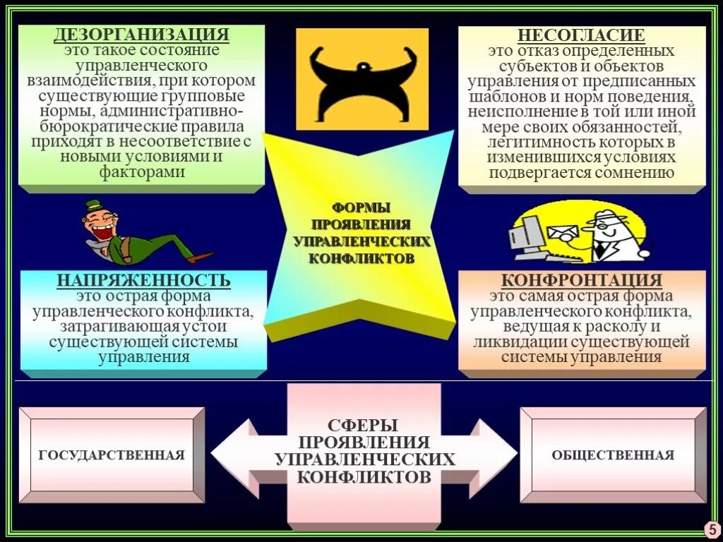 Выраженная дезорганизация. Конфликты в сфере управления презентация. Дезорганизованность поведения. Дезорганизующее влияние это в психологии. Сферы управленческого взаимодействия.