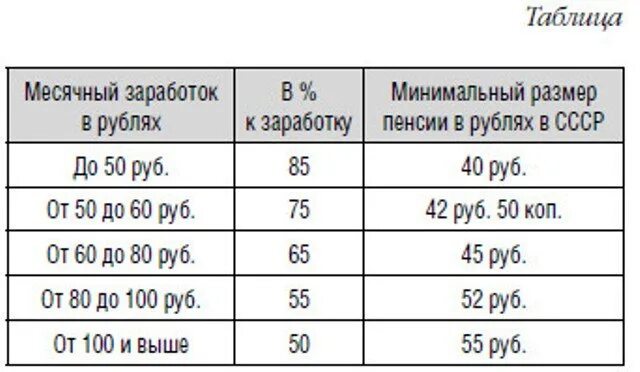 Средняя пенсия 1980 год. Средняя пенсия 1980 год. Средняя пенсия 1980 год. Средняя пенсия 1980 год. Средняя пенсия в советском союзе в 1980 году.