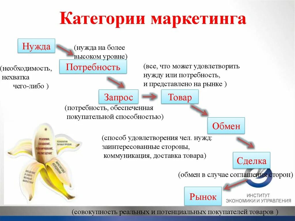 Базовые категории маркетинга нужда потребность. Нужда потребность запрос товар как основные категории маркетинга. Ключевые категории маркетинга. Основные категории маркетинга кратко. Маркетинговые категории