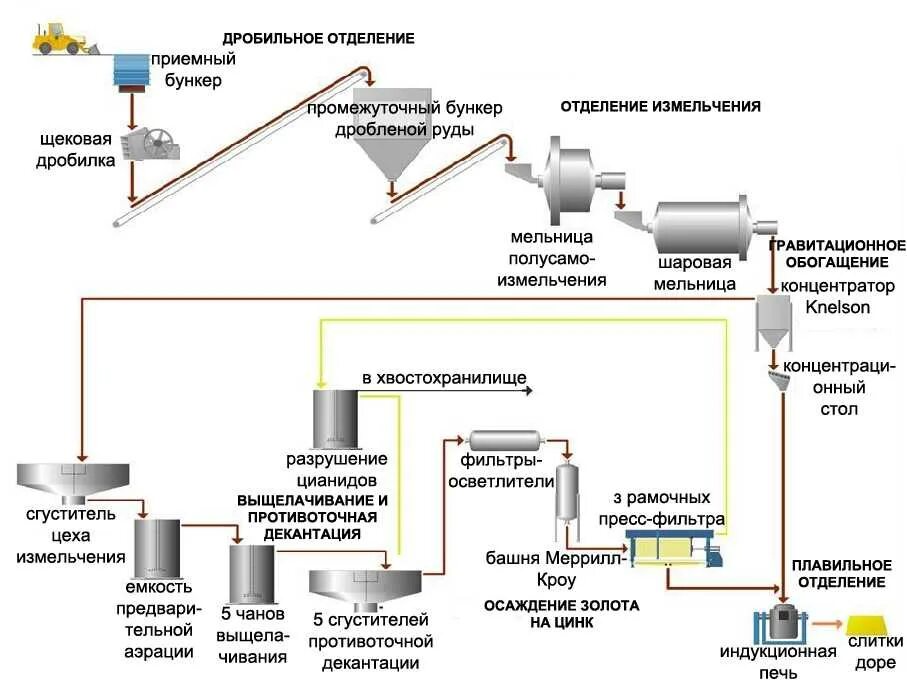 Получение концентрата. Технологическая схема переработки золотосодержащей руды. Технологическая схема получения золота из руды. Технологическая схема добычи золота. Переработка медной руды технологическая схема.