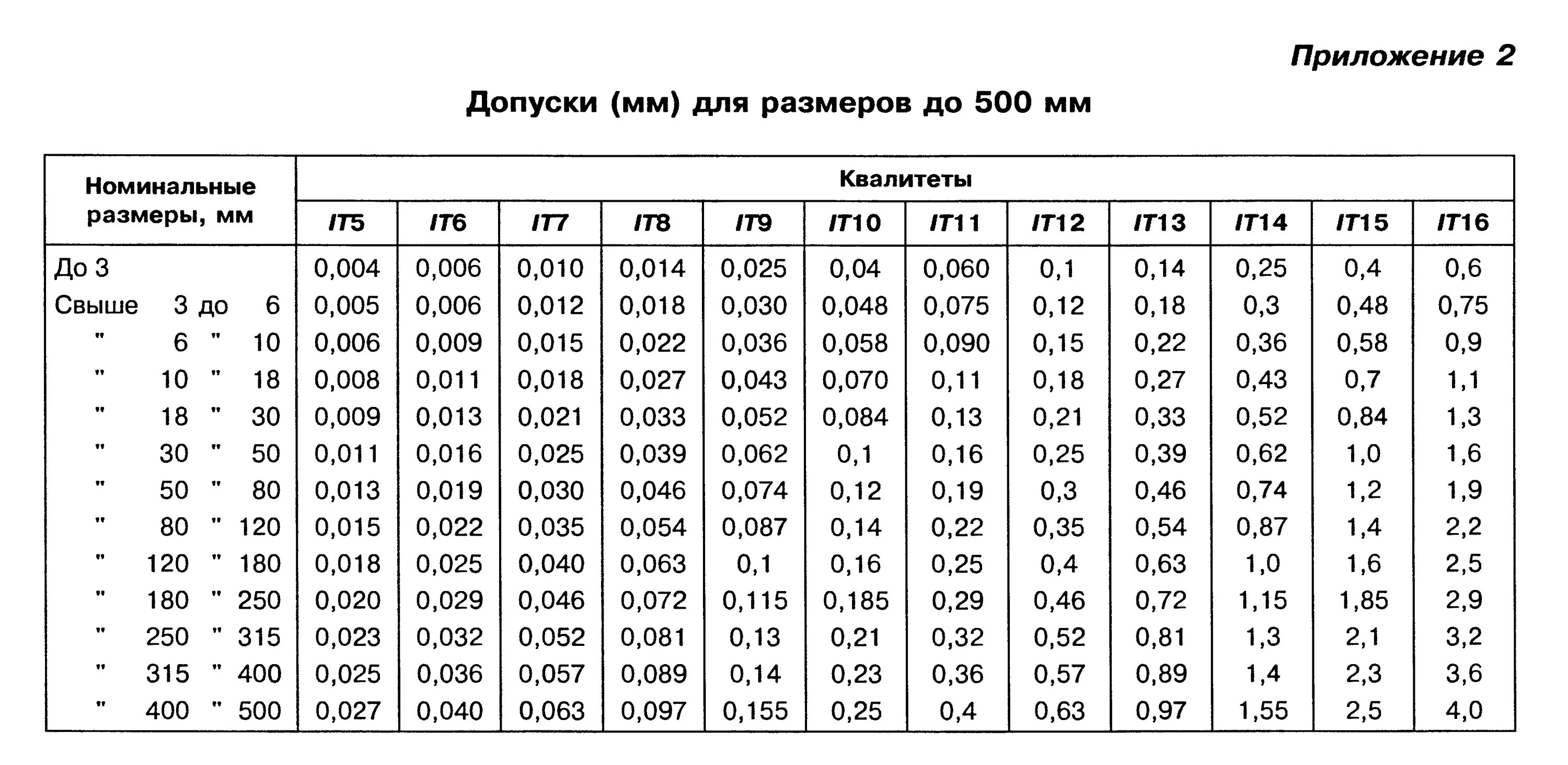 Допуски по it14/2 таблица. It14/2 таблица допусков линейных размеров. Допуск h7 линейный размер. Допуски по h16/h16.