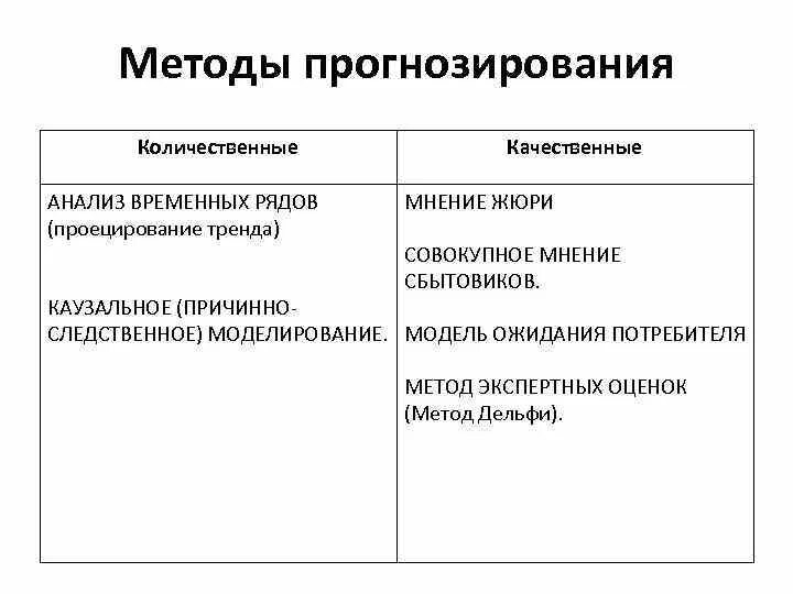 Количественные методы прогнозирования. Количественный метод прогнозирования. Качественные методы прогнозирования. Сравнительный анализ методов прогнозирования. К количественно качественным методам относятся