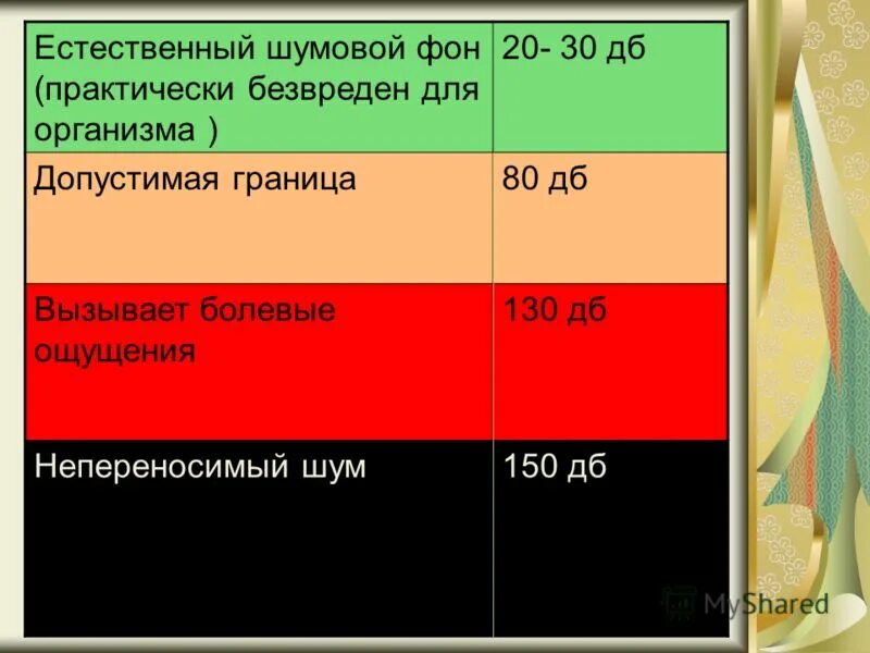 Естественный уровень шума. Естественный шумовой фон. Нормальный шумовой фон в ДБ. Шкала уровня шума. Высокие децибелы