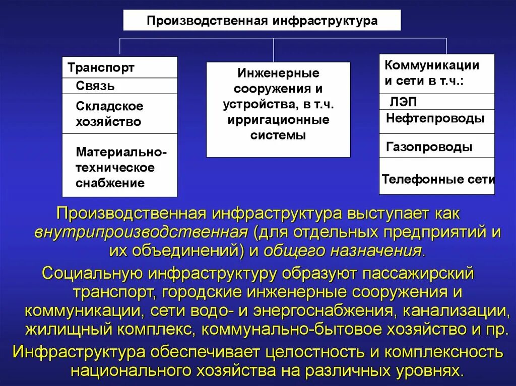 Производственнаинфраструктура. Производственная инфраструктура примеры. Производственная и социальная инфраструктура. Отрасли производственной инфраструктуры.