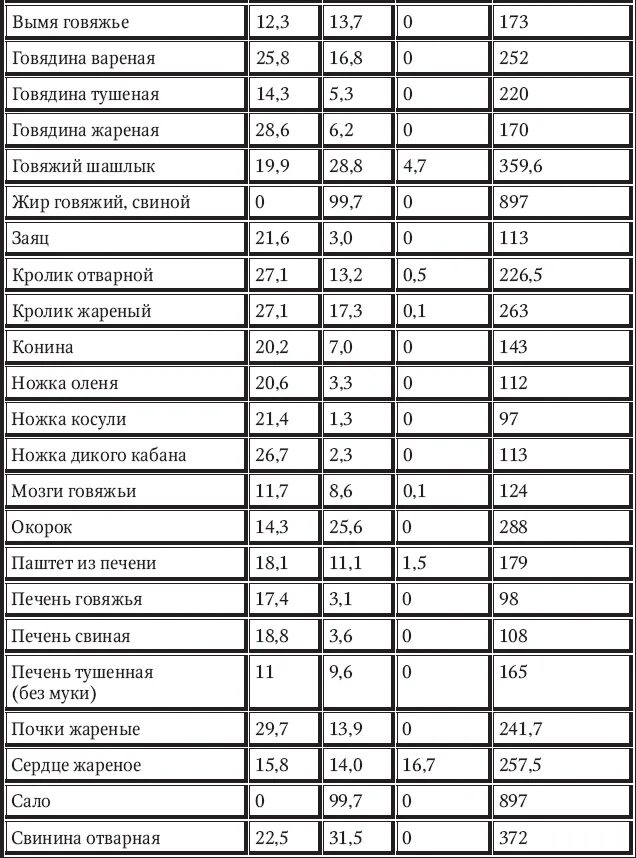 Язык свиной БЖУ на 100 грамм. Калорийность свиного языка вареного. Язык свиной отварной калорийность на 100 грамм. Печень говяжья калорийность на 100 грамм вареной. Калории жареной печени